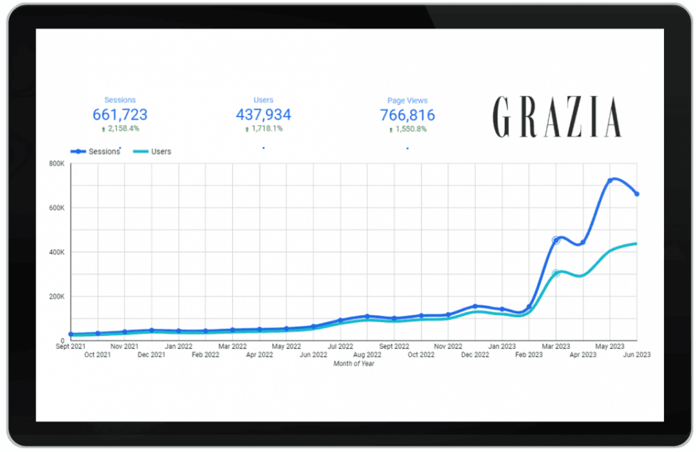 Grazia.hr: organski rast od 2158%