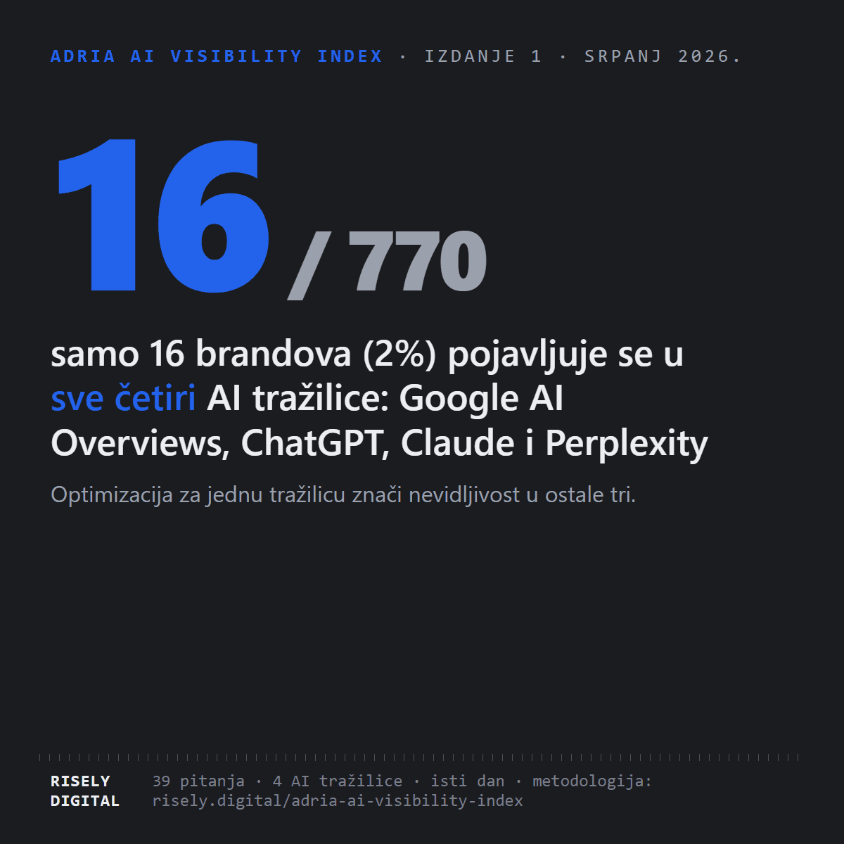 Samo 16 od 770 brandova pojavljuje se u sve četiri AI tražilice