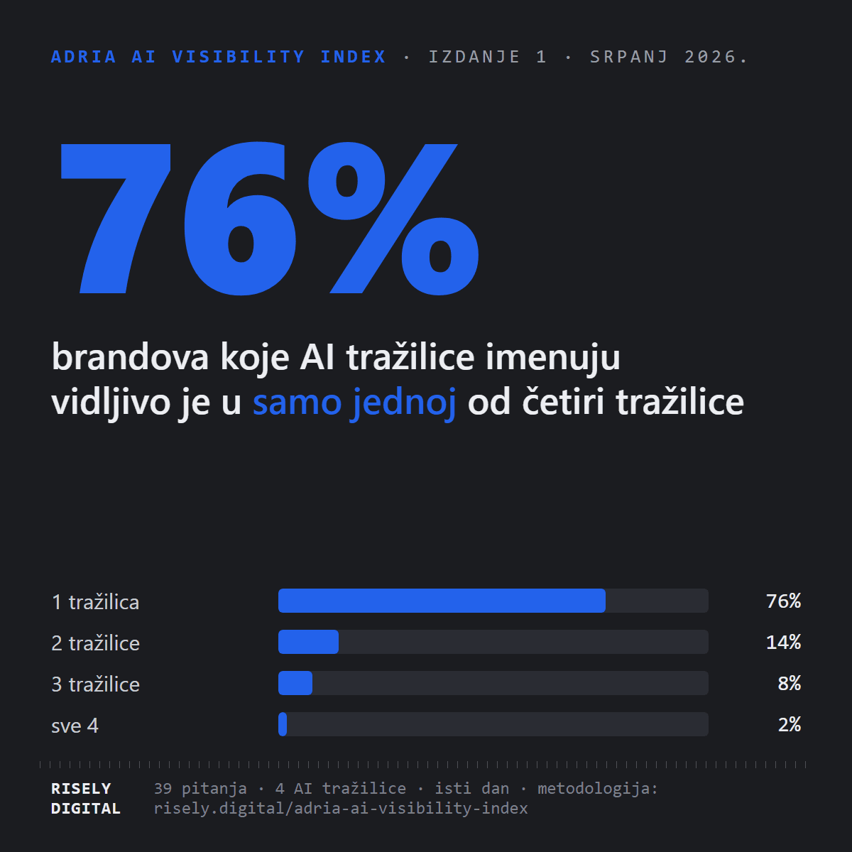 76 % brandova vidljivo je u samo jednoj od četiri AI tražilice, podjela po broju tražilica