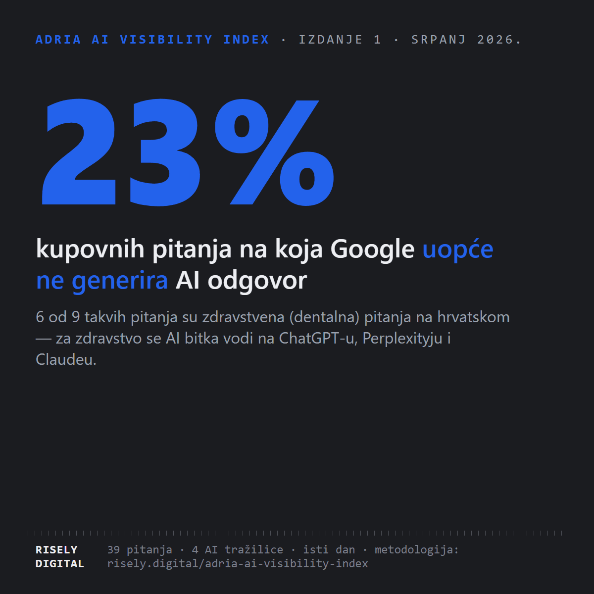 Google ne generira AI odgovor na 23 % kupovnih pitanja, većinom zdravstvenih