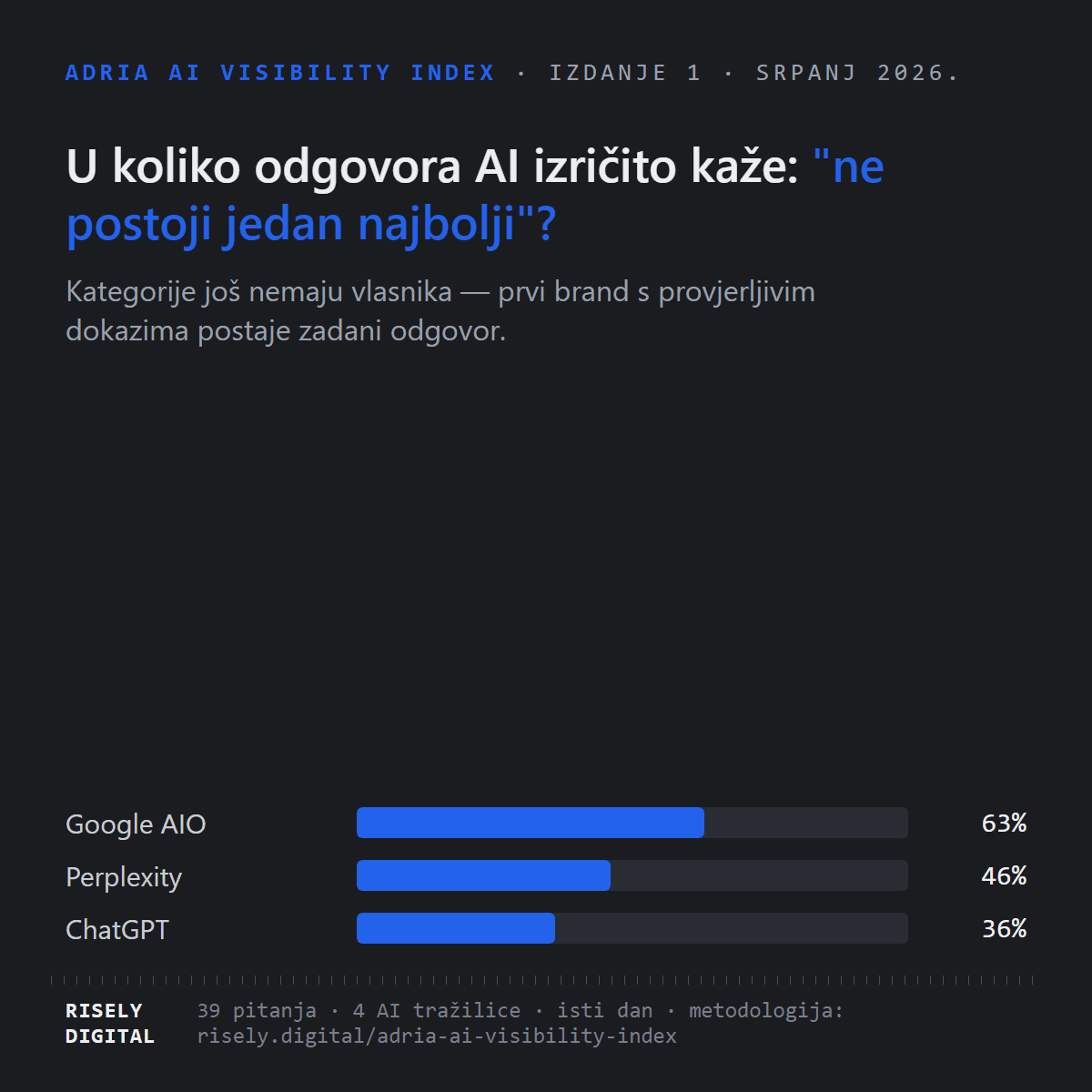 U koliko odgovora AI kaže da nema jednog najboljeg: Google AIO 63 %, Perplexity 46 %, ChatGPT 36 %