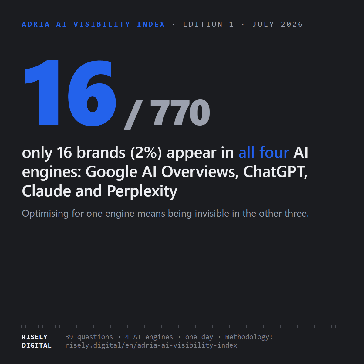 Only 16 of 770 brands appear in all four AI engines