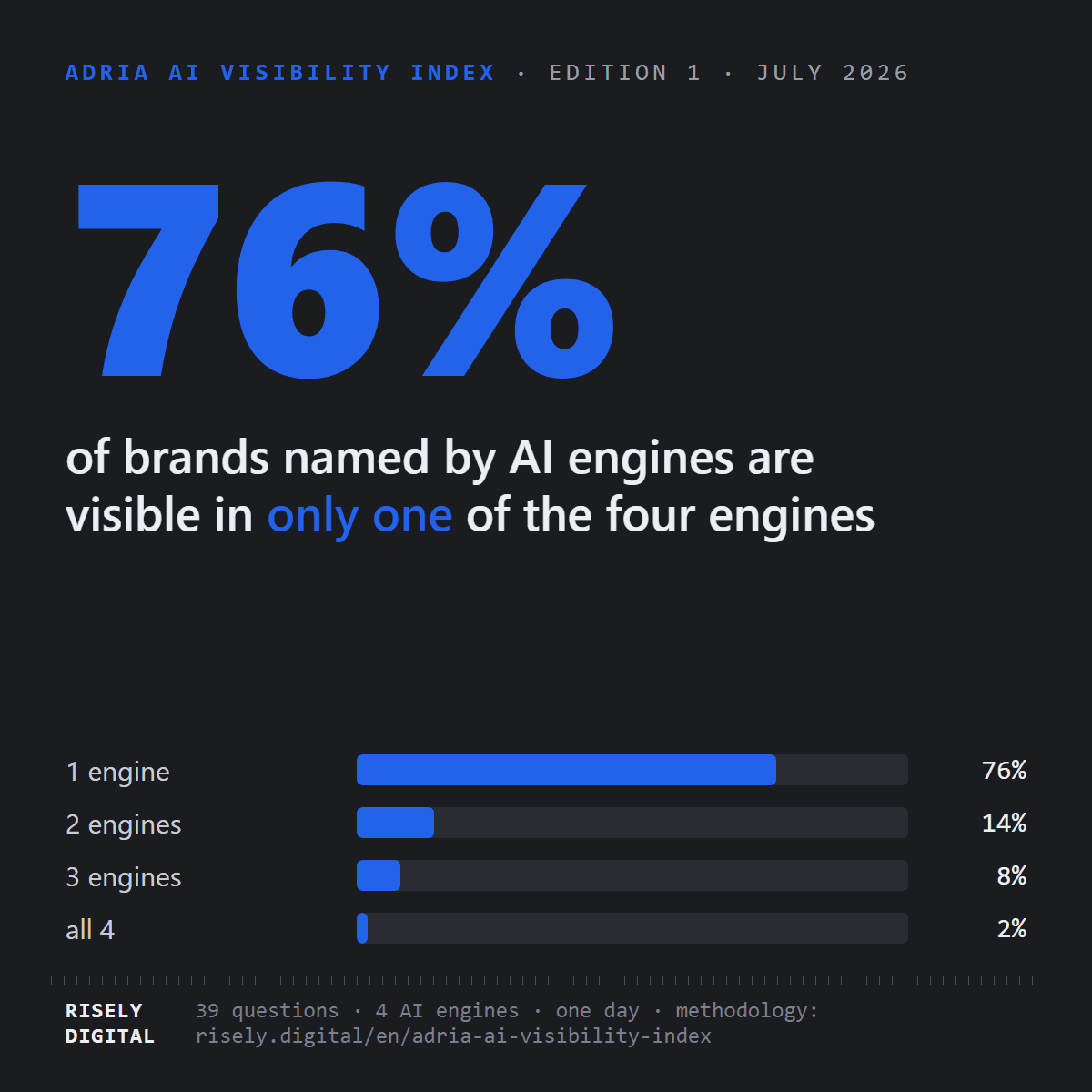 76% of brands are visible in only one of four AI engines, split by number of engines
