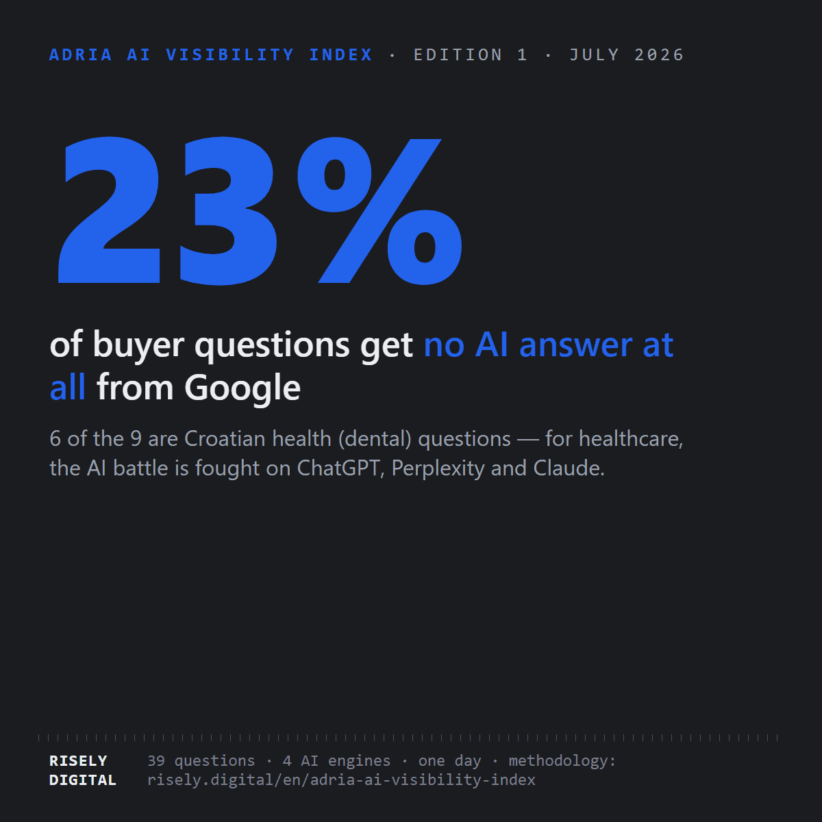 Google generates no AI answer for 23% of buyer questions, mostly health-related