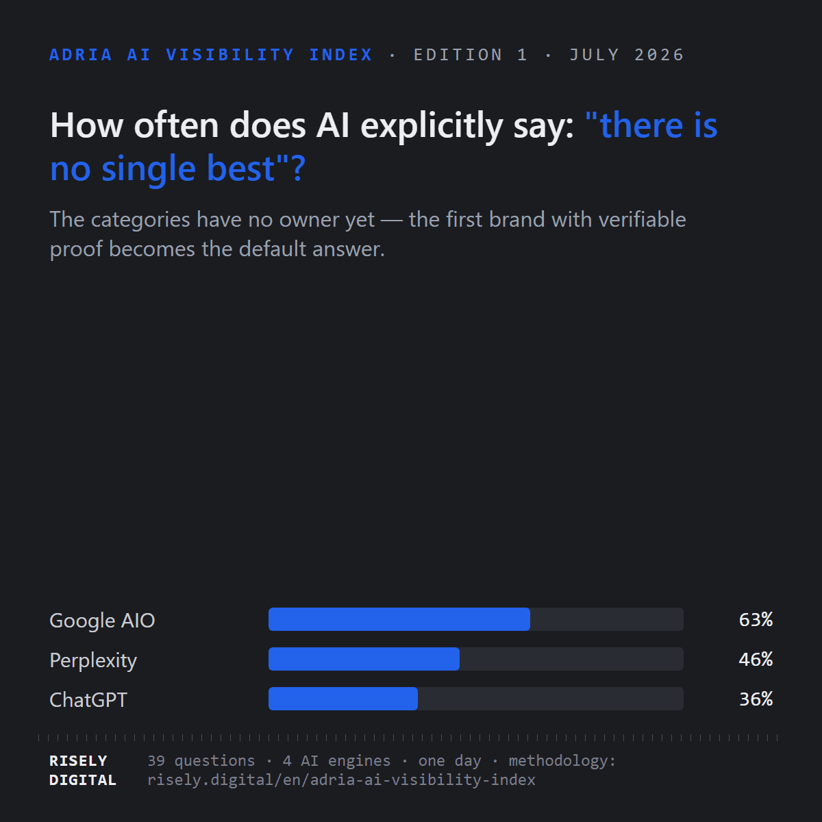 How often AI says there is no single best: Google AIO 63%, Perplexity 46%, ChatGPT 36%